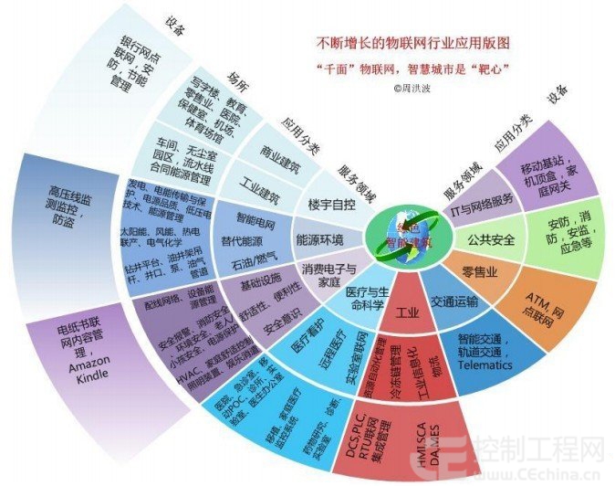 物联网涉及领域