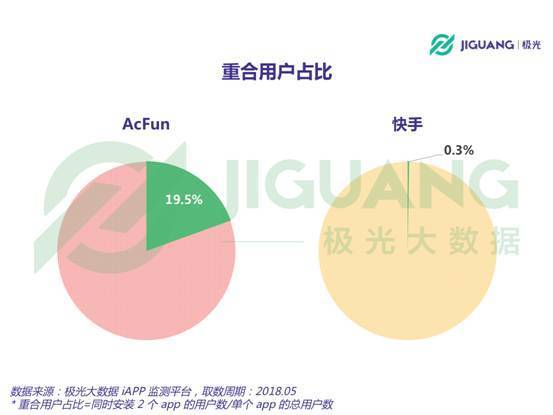 极光大数据：快手全资收购A站，两者能否实现“互补”？