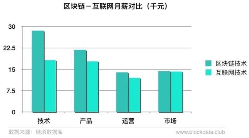 【大数据新闻】区块链技术岗位平均月薪2.85万