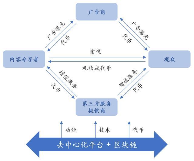 区块链对于娱乐产业的大数据——金地毯大数据