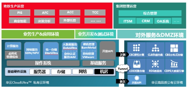 云上地铁助力轨道交通智慧升级